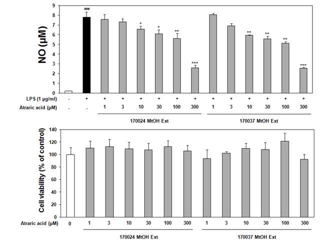 Atraric acid의 NO 생성 억제 효과 및 세포 독성 효과