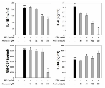 Atraric acid의 염증성 사이토카인 생성 억제 효과