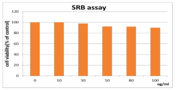 Salazinic acid의 농도별 세포 독성