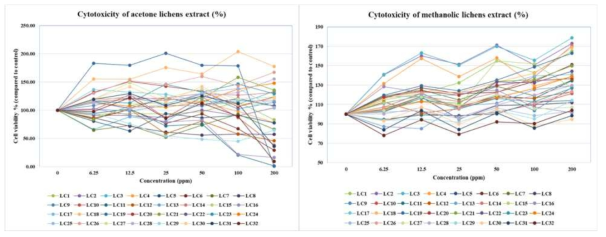 아세톤 추출물 32종, 메탄올 추출물 32종의 세포독성 실험결과
