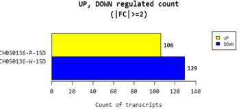 RNA sequence 분석을 up, down 발현되는 유전자를 확인, 상향발현 유전자는 106개, 하강 발현 유전자 129개 확인