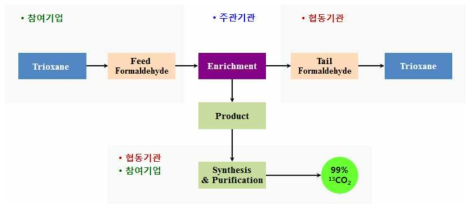 융합연구 체계 및 기관별 역할 분담