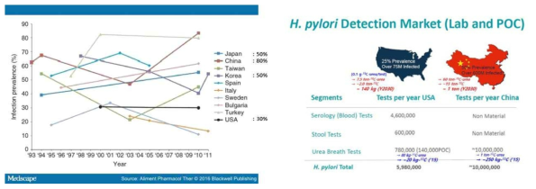 각국의 헬리코박터 감염률과 미국과 중국의 헬리코박터 감염진단 시장 규모