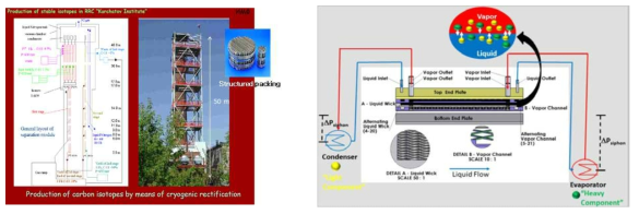 러시아 쿠르챠토프 연구소의 CO 극저온 증류에 의한 탄소-13(12) 생산기술 R&D 시설(좌)와 미국 PNNL의 Microchannel Distillation 기술(우)