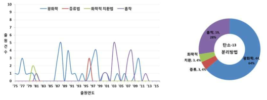 탄소-13(12) 생산기술별 특허출원 건수와 기술별 점유율