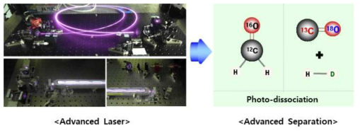 ALSIS 기술의 탄소/산소/수소 동위원소 분리 원리