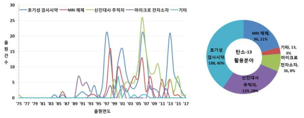 탄소-13 활용 분야별 특허출원 건수와 분야별 출원 건수