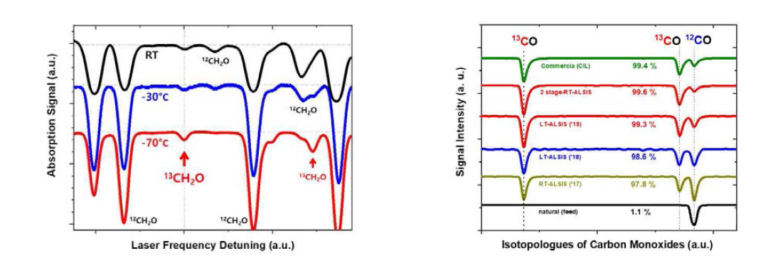 저온 폼알데하이드의 광분해 스펙트럼과 탄소-13 농축도 측정 결과