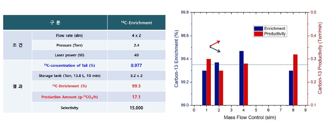 99%-농축 탄소-13 생산 실증과 생산용량 분석