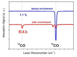 탄소-13 농축 실험 1차년도 결과