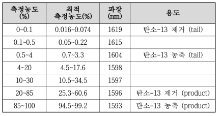 탄소-13 동위원소 분석장치의 파장별 측정범위