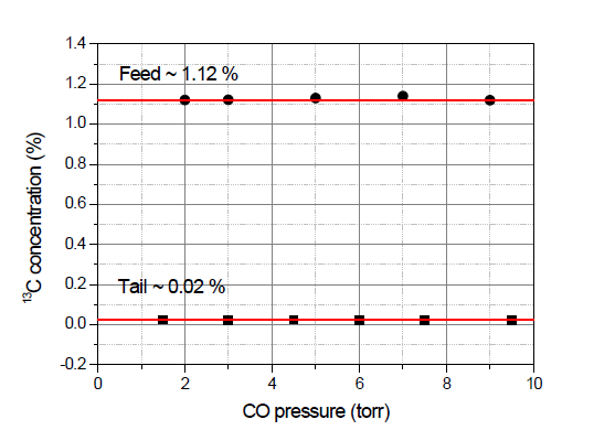 탄소-13 제거 실험에서 feed 와 tail의 탄소 동위원소 비율