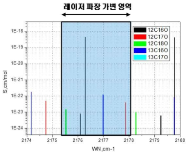 일산화탄소 기체의 동위원소별 흡수선 및 개발된 분석장치의 측정 가능 영역