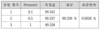 99.3 % 13CO 표준 샘플 가스에 대한 측정 결과