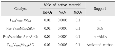 Summary of PVMo catalyst preparation conditions