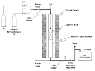 Schematic diagram of experimental set-up for catalytic conversion of gaseous formaldehyde