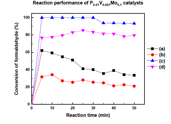 Formaldehyde conversion of PVMo catalysts at 150 ℃ of reaction temperature (a) P0.01V0.001Mo0.1, (b) P0.01V0.001Mo0.1/SiO2, (c) P0.01V0.001Mo0.1/γ-Al2O3, (d) P0.01V0.001Mo0.1/AC (catalyst weight: 1 g, Flowrate: 100 ml/min)