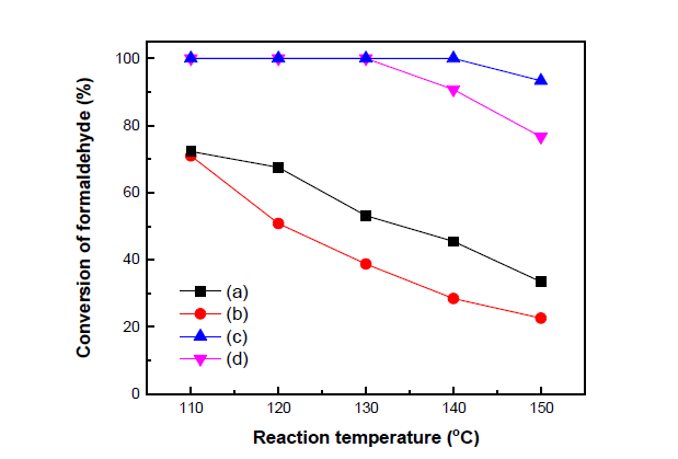 Formaldehyde conversion of PVMo catalysts at 50 minof reaction time (a) P0.01V0.001Mo0.1, (b) P0.01V0.001Mo0.1/SiO2, (c) P0.01V0.001Mo0.1/γ-Al2O3, (d) P0.01V0.001Mo0.1/AC (catalyst weight: 1 g, Flowrate: 100 ml/min)