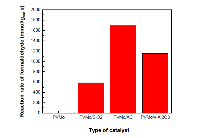 Reaction rate of PVMo catalysts (reaction temperature: 130 ℃,reaction time: 50 min, catalyst weight: 1 g, Flowrate: 100 ml/min)