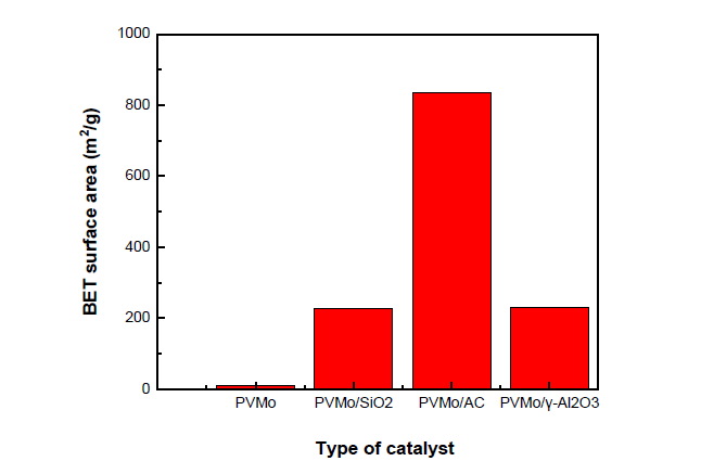 BFT surface area of PVMo catalysts