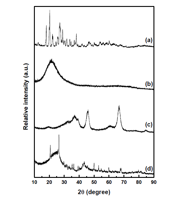 XRD pattern of PVMo catalysts (a) P0.01V0.001Mo0.1, (b) P0.01V0.001Mo0.1/SiO2, (c) P0.01V0.001Mo0.1/γ-Al2O3, (d) P0.01V0.001Mo0.1/AC