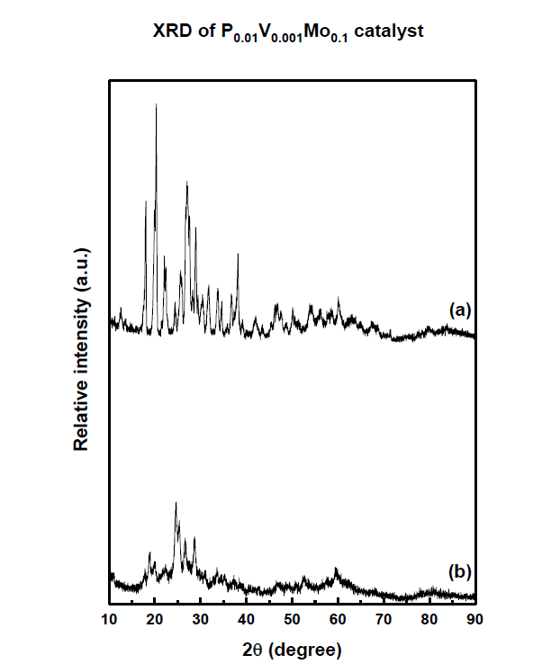 XRD pattern of P0.01V0.001Mo0.1 catalysts (a) before reaction, (b) after reaction