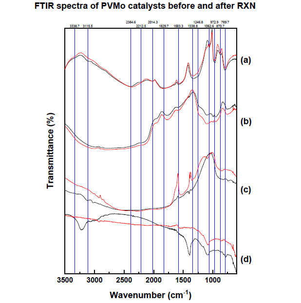 DRIFT spectra of PVMo catalysts before(black line) and after(red line) reaction (a) P0.01V0.001Mo0.1, (b) P0.01V0.001Mo0.1/SiO2, (c) P0.01V0.001Mo0.1/γ-Al2O3, (d) P0.01V0.001Mo0.1/AC