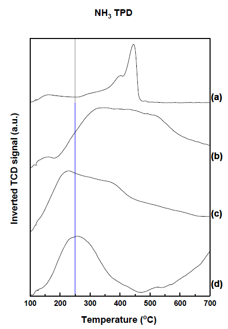 NH3-TPD profile of PVMo catalysts (a) P0.01V0.001Mo0.1, (b) P0.01V0.001Mo0.1/SiO2, (c) P0.01V0.001Mo0.1/γ-Al2O3, (d) P0.01V0.001Mo0.1/AC