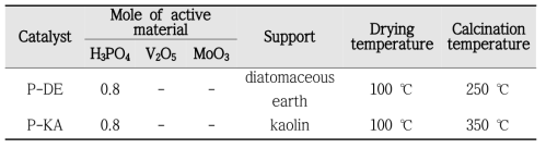 Summary of PVMo catalyst preparation conditions