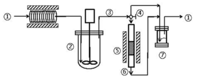 Schematic diagram of experimental set-up for catalytic trioxane production from formaldehyde vapor (① N2 gas, ② pyrolysis reactor, ③ formaldehyde, ④ 3-way valve, ⑤ catalytic reactor ⑥ product gas (trioxane+ formaldehyde), ⑦ trioxane recovery bottle)