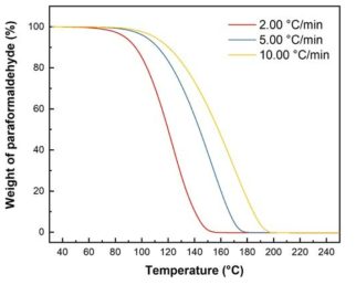 TGA curves of paraformaldehyde with various heating rates