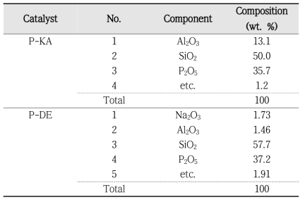 Surface composition of solid phosphated catalysts