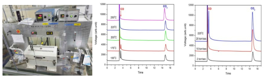 촉매 사용 이산화탄소 합성 장치(좌), 온도(중), 흐름속도(우)에 따른 이산화탄소 합성 결과
