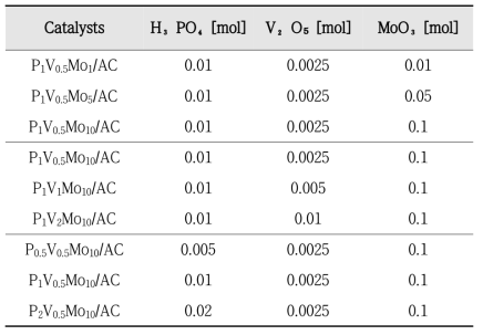 The molar ratio of the prepared catalyst components