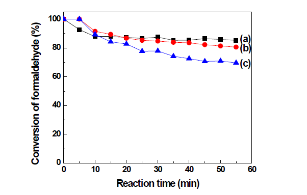 Formaldehyde conversion of P1V0.5Mox/AC catalysts at the 140℃(a) x=1, (b) x=5, (c) x=10