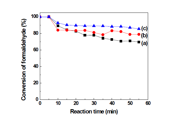 Formaldehyde conversion of P1VxMo10/AC catalysts at the 140℃ (a) x=0.5, (b) x=1.0, (c) x=2.0