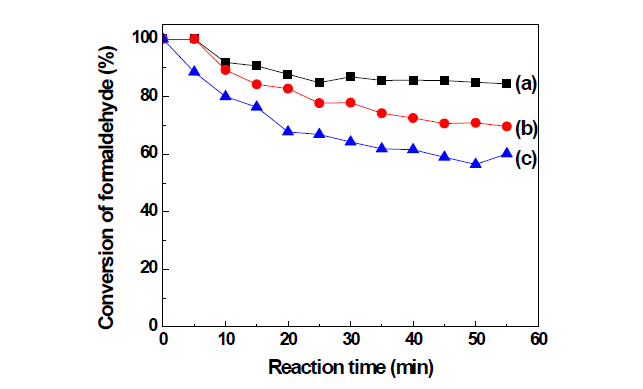 Formaldehyde conversion of PxV0.5Mo10/AC catalysts at the 140℃ (a) x=0.5, (b) x=1.0, (c) x=2.0