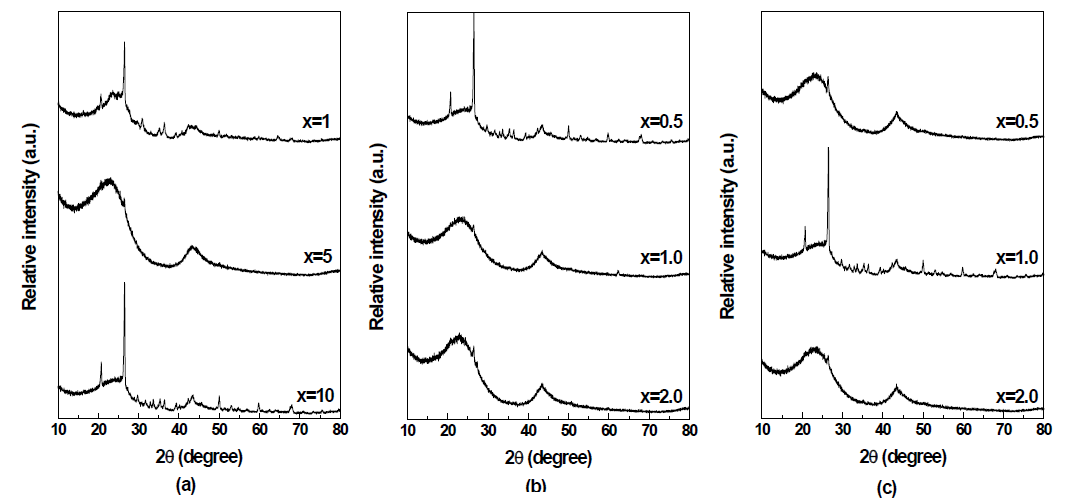 XRD patterns of PVMo catalysts: (좌) P1V0.5Mox/AC, (중) P1VxMo10/AC, (우) PxV0.5Mo10/AC