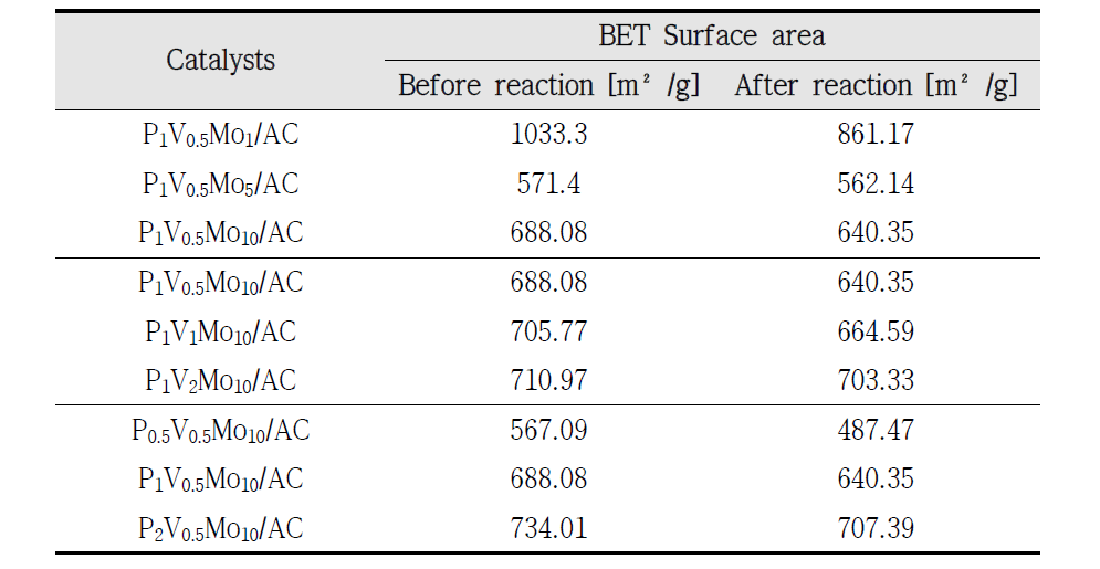 BET surface area of PVMo/AC catalysts before and after the reaction