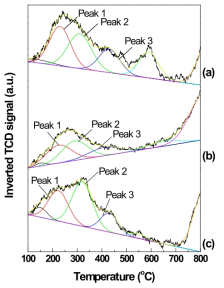 NH3-TPD profiles of P1V0.5Mox/AC catalysts: (a) x=1, (b) x=5, (c) x=10