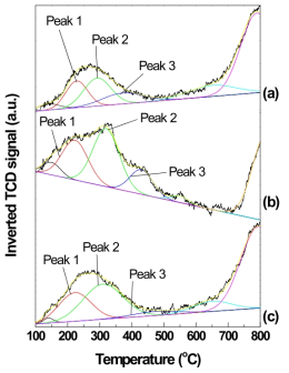 NH3-TPD profiles of PxV0.5Mo10/AC catalysts: (a) x=0.5, (b) x=1.0, (c) x=2.0