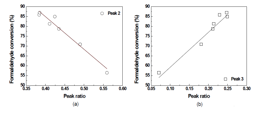 Correlation between peak area ratio and formaldehyde conversion: (좌) peak 2, (우) peak 3