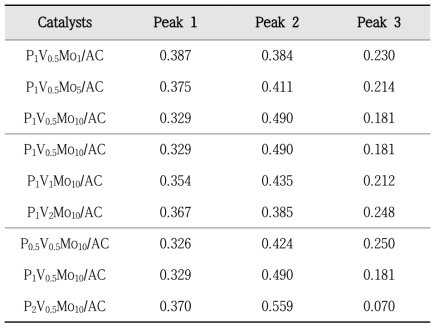 Peak area ratios to the sum of peak 1, 2 and 3 in NH3-TPD profiles
