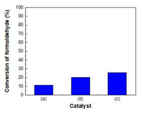 Formaldehyde conversion of PVMo catalysts at 120 ℃ of reaction temperature: (a) P0.01V0.005Mo0.05/KA, (b) P0.01V0.005Mo0.05/SI, (c) P0.01V0.005Mo0.05/AC
