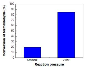 Formaldehyde conversion of P0.01V0.005Mo0.10/SI catalyst along with reaction pressure at 130 ℃ of reaction temperature