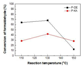 Formaldehyde conversions of P-DE and P-KA catalysts at various reaction temperature under ambient reaction pressure
