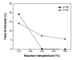 Yields of trioxane by formaldehyde conversion of P-DE and P-KA catalysts at various reaction temperature under ambient reaction pressure