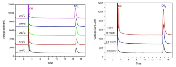촉매 온도변화에 따른 이산화탄소 합성반응 결과(좌)와 이송속도에 따른 이산화탄소 합성 결과(우)