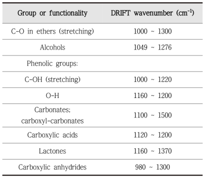 DRIFTS wavenumber of functional groups on activated carbon surface