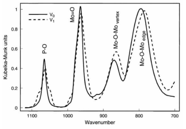 Section of DRIFTS spectrum of the vanadium substitution series in the heteroploy acid structure